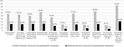 Examining the Research Criteria for Traumatic Encephalopathy Syndrome in Middle-Aged Men From the General Population Who Played <mark class="highlighted">Contact Sports</mark> in High School